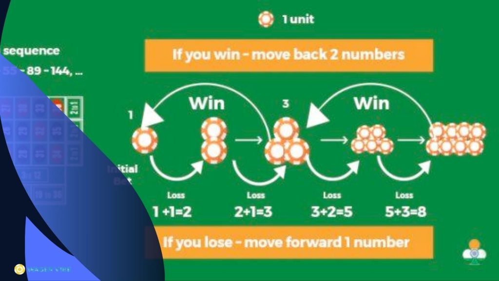 roulette The Fibonacci Method